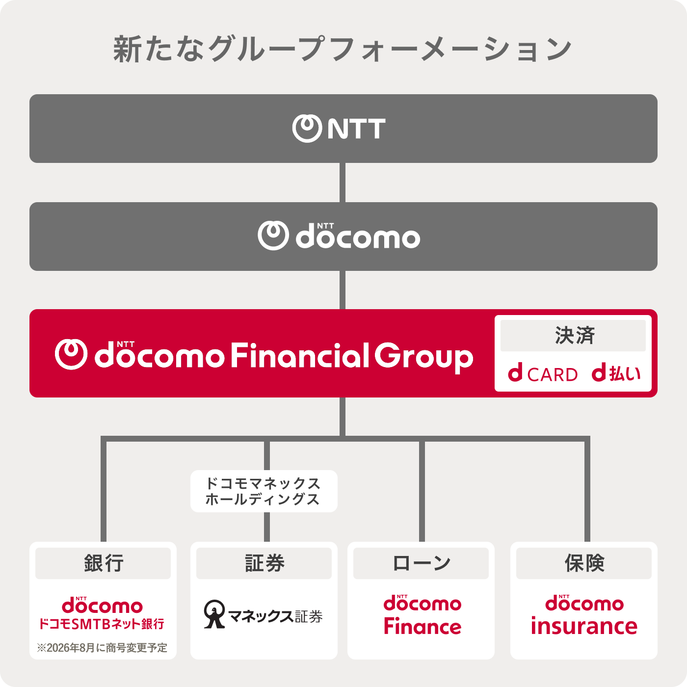 新たなグループフォーメーション