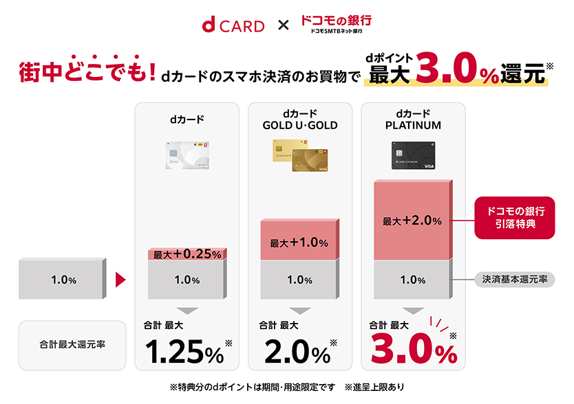 dCARD × ドコモの銀行