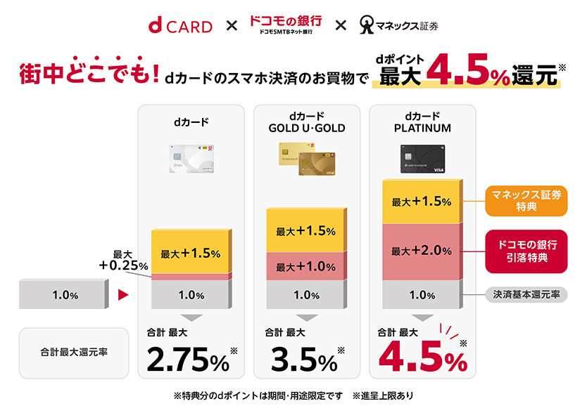 dCARD × ドコモの銀行 × マネックス証券