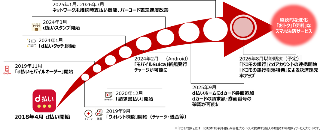 d払いの進化