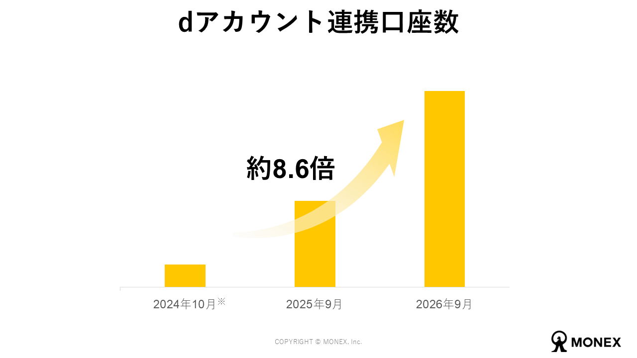 dアカウント連携口座数