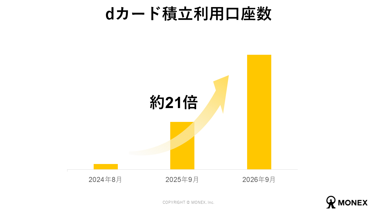 dカード積立利用口座数