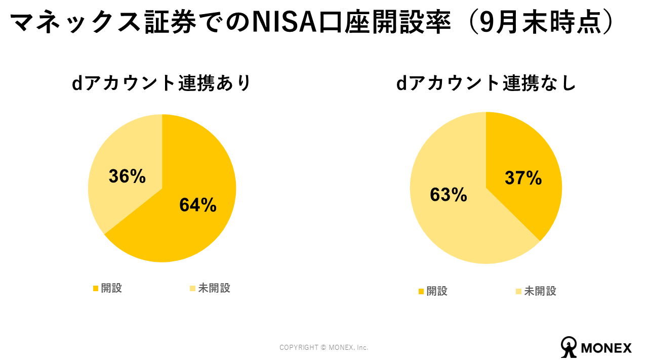 マネックス証券でのNISA口座開設率（9月末時点）