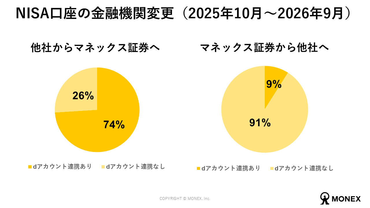 NISA口座の金融機関変更（2025年10月～2026年9月）