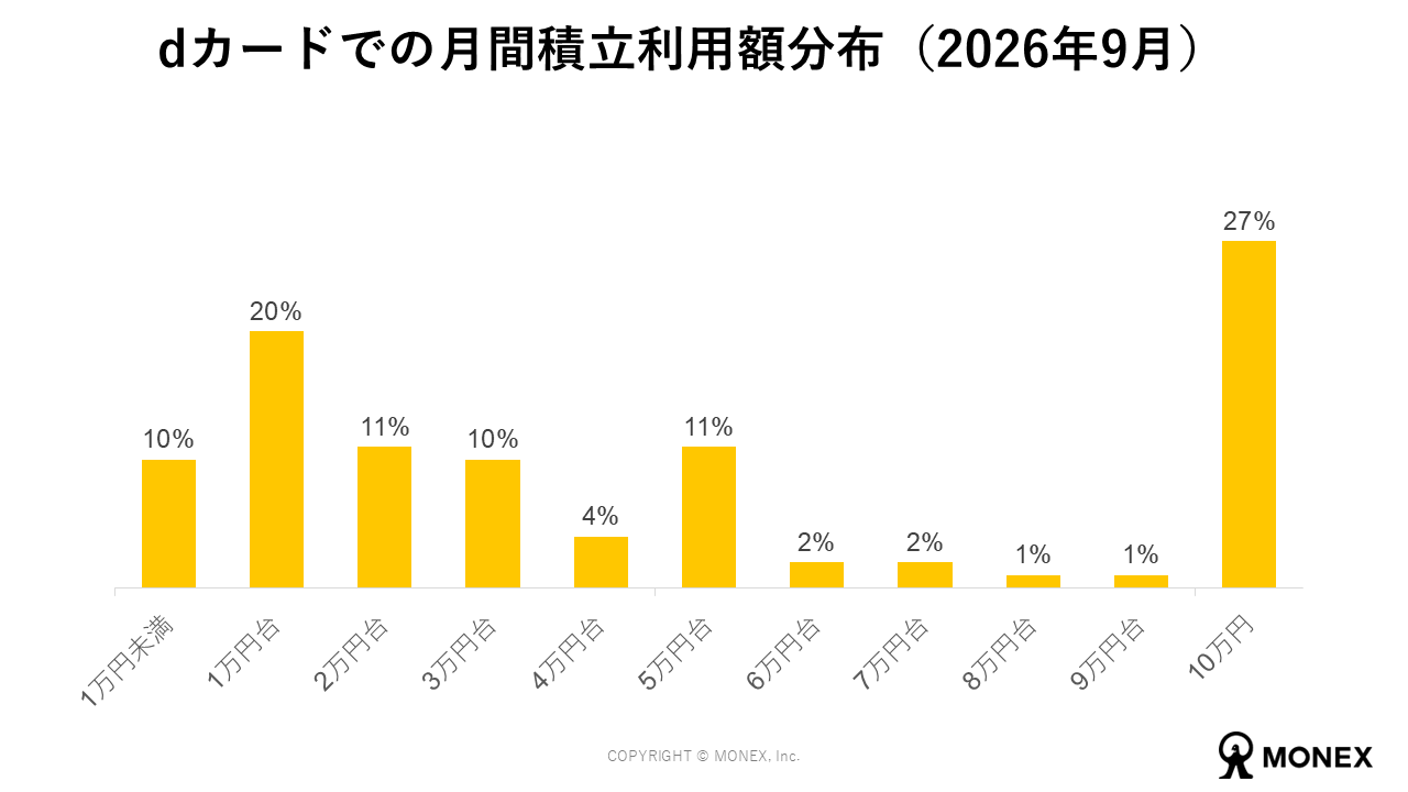dカードでの月間積立利用額分布（2026年9月）