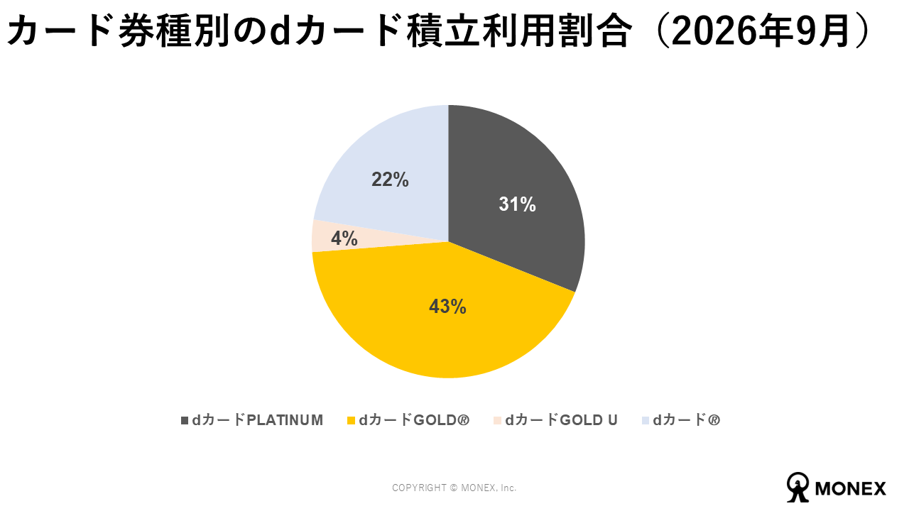 カード券種別のdカード積立利用割合（2026年9月）