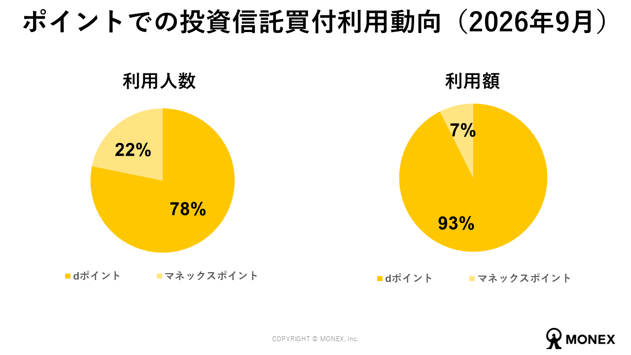 ポイントでの投資信託買付利用動向（2026年9月）