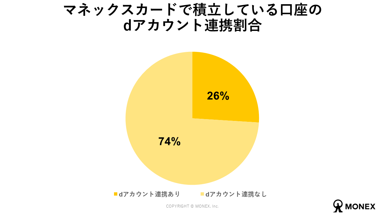 マネックスカードで積立をしている口座のdアカウント連携割合