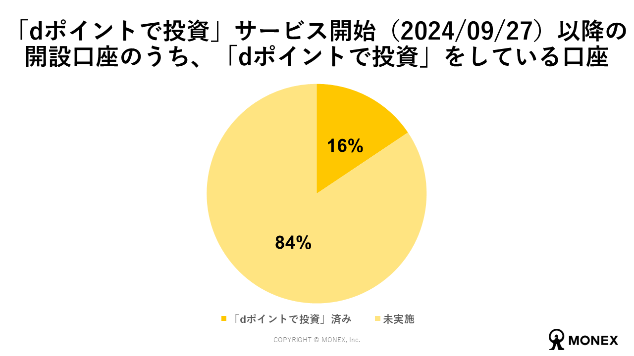 「dポイントで投資」サービス開始（2024/09/27）以降の開設口座のうち、「dポイントで投資」をしている口座