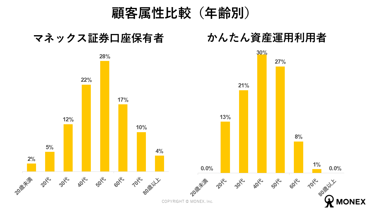 顧客属性比較（年齢別）
