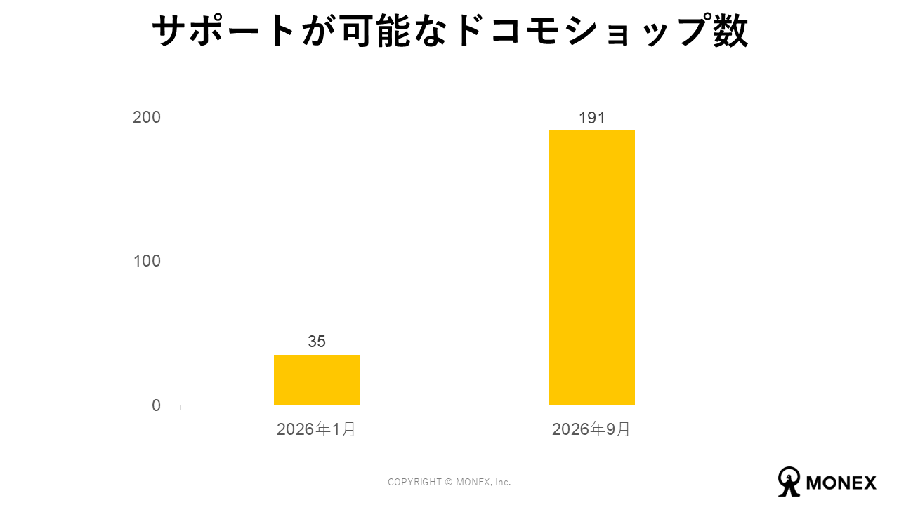 サポートが可能なドコモショップ数