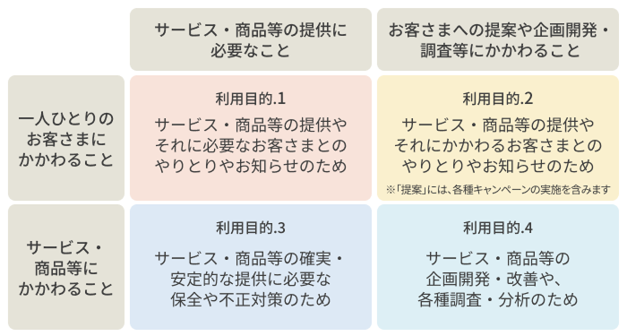 一人ひとりのお客さまにかかわること、サービス・商品等にかかわること、サービス・商品等の提供に必要なこと、お客さまへの提案や企画開発・調査等にかかわることに関する利用目的