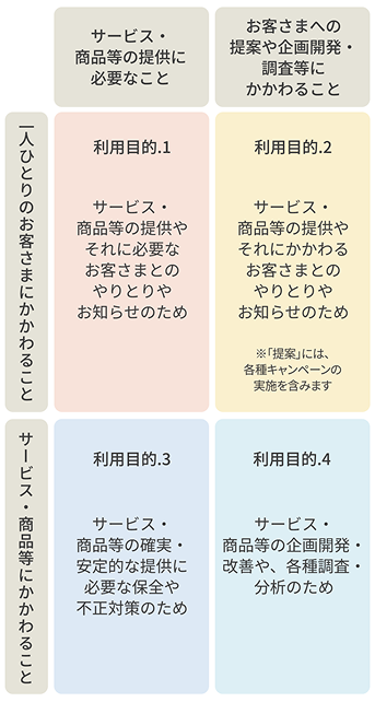 一人ひとりのお客さまにかかわること、サービス・商品等にかかわること、サービス・商品等の提供に必要なこと、お客さまへの提案や企画開発・調査等にかかわることに関する利用目的